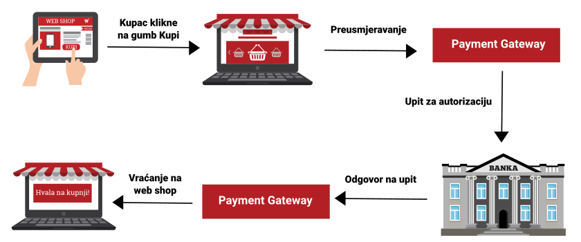 Proces online kartičnog plaćanja