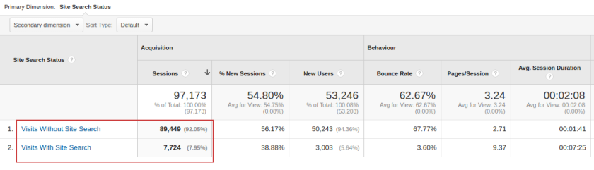 Google Analyticsi kažu kako je 7,95% korisnika koristilo tražilicu