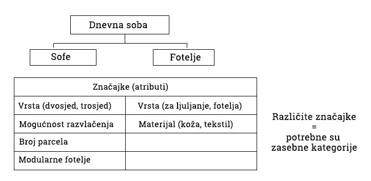 Kategorizacija fotelja i sofa