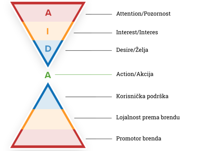 AIDA model kupoprodajnog procesa
