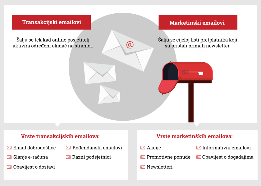 Razlika između transakcijskih i marketinških emailova