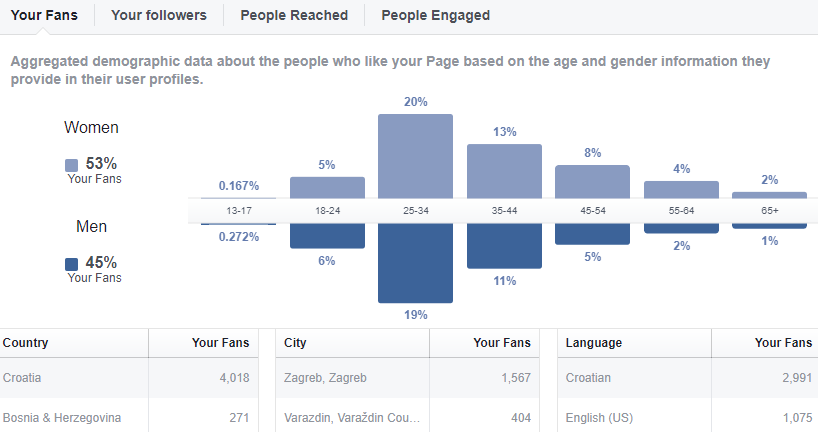 Facebook Insights otkriva demografske podatke vaših fanova
