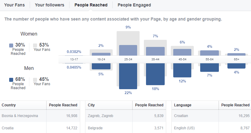 Facebook Reach izvještaj u Facebook Insights