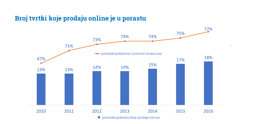 Podaci za 2016 e-commerce izvještaj - broj tvrtki koje prodaju online