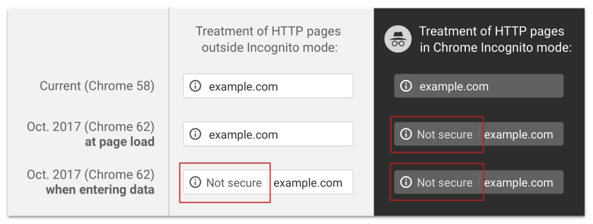 Google sve HTTP stranice označava kao nesigurne